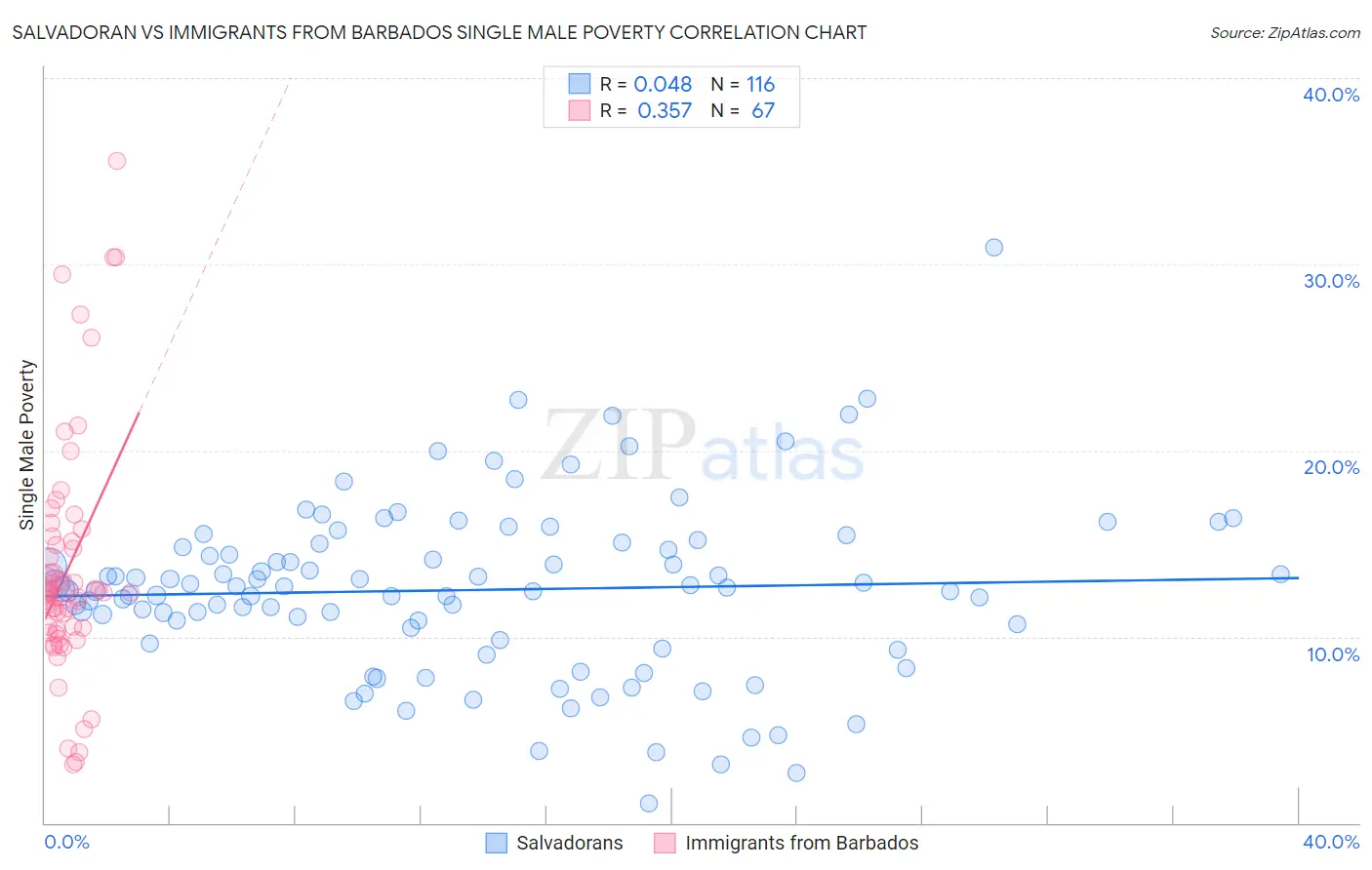 Salvadoran vs Immigrants from Barbados Single Male Poverty