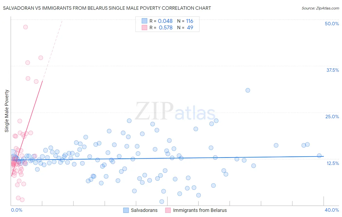 Salvadoran vs Immigrants from Belarus Single Male Poverty