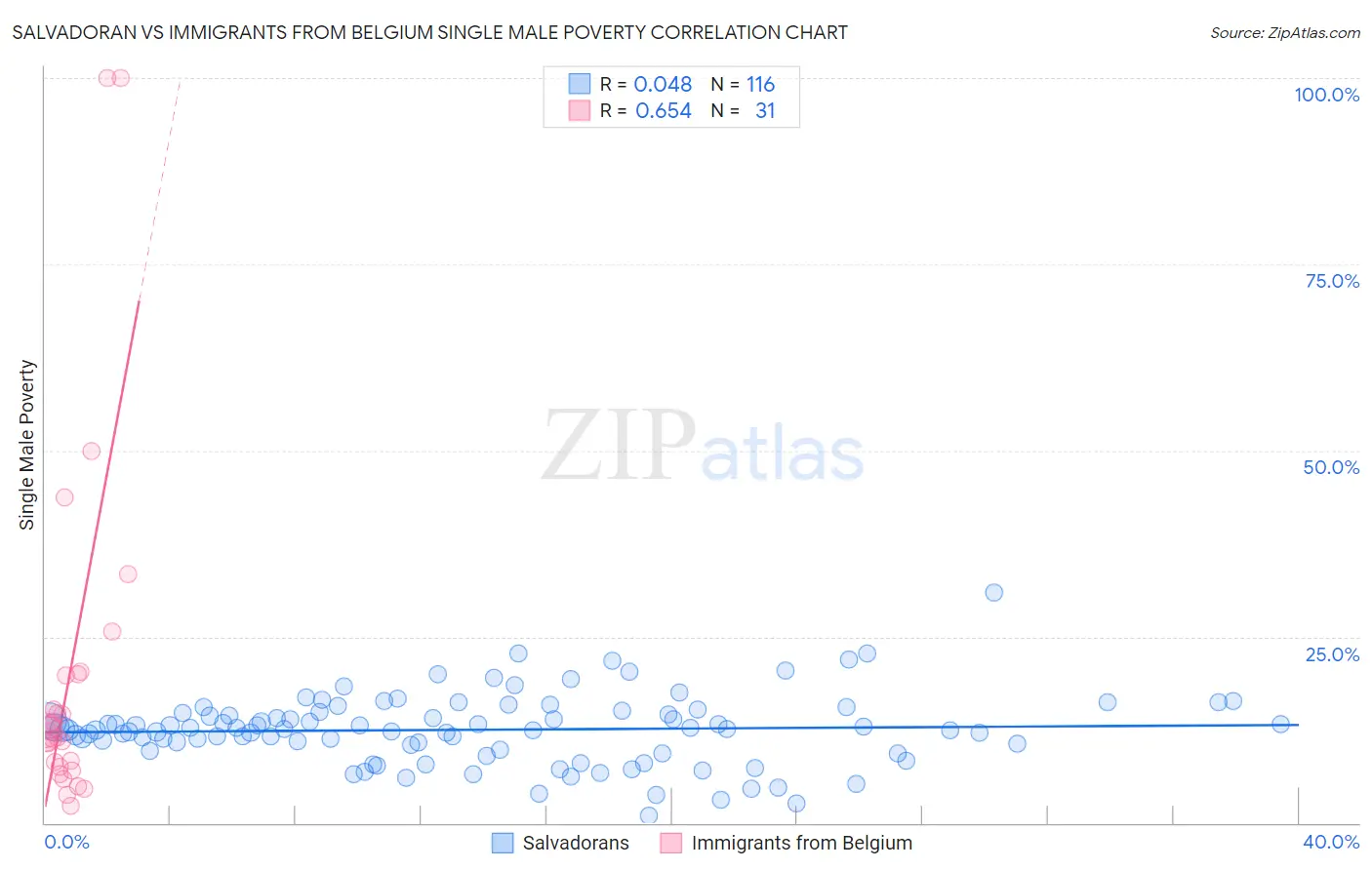 Salvadoran vs Immigrants from Belgium Single Male Poverty