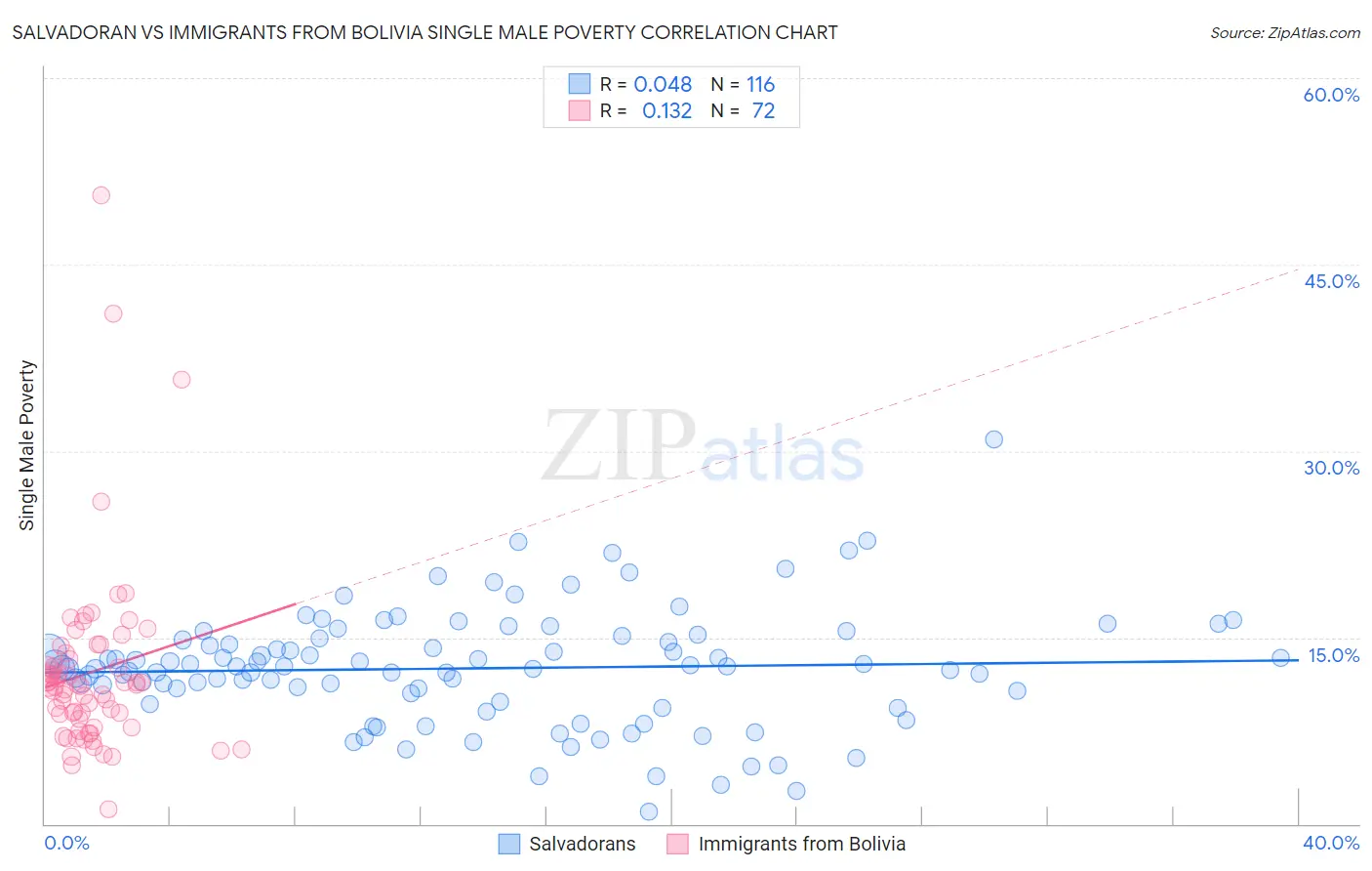 Salvadoran vs Immigrants from Bolivia Single Male Poverty
