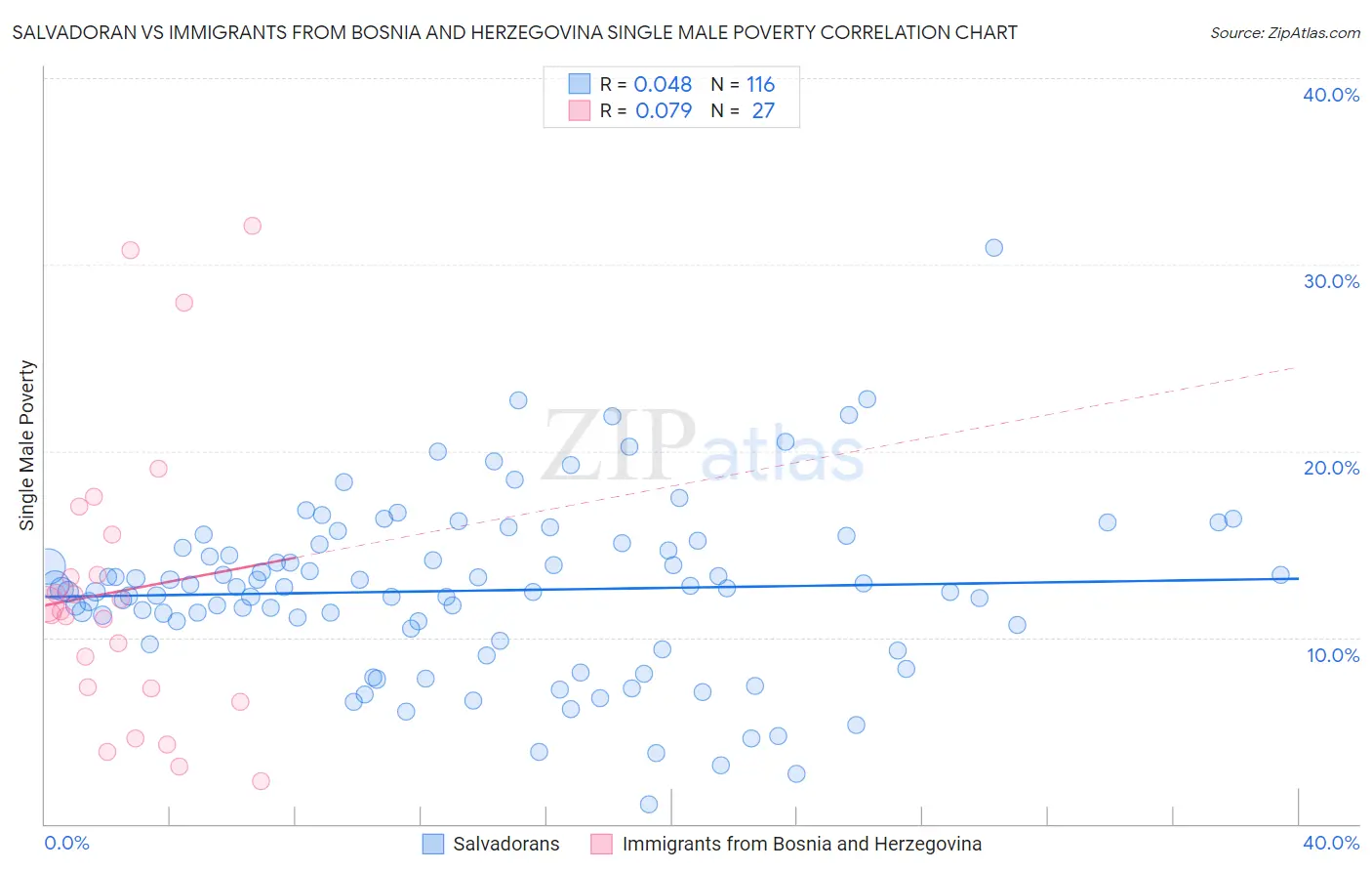Salvadoran vs Immigrants from Bosnia and Herzegovina Single Male Poverty