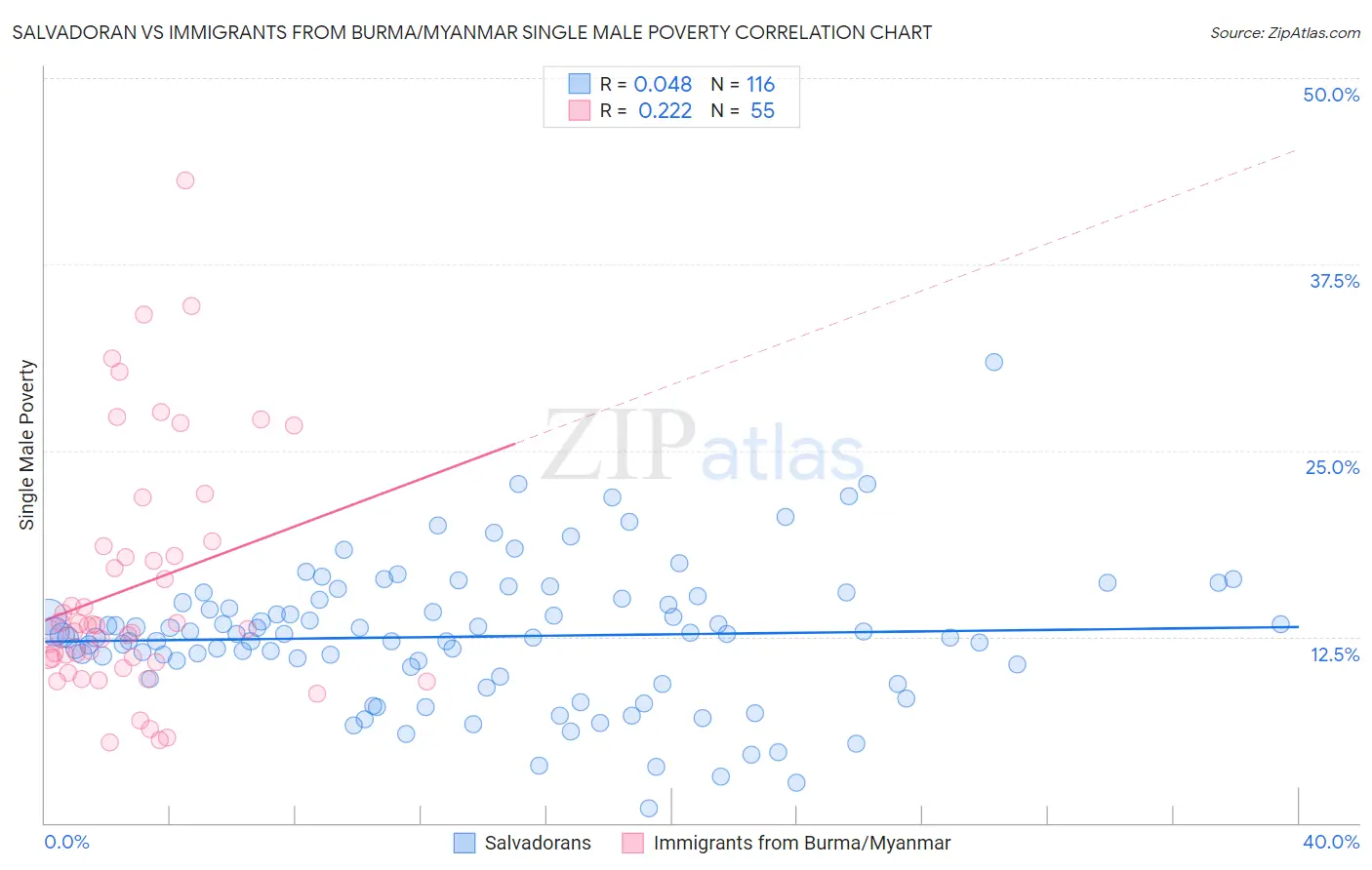 Salvadoran vs Immigrants from Burma/Myanmar Single Male Poverty