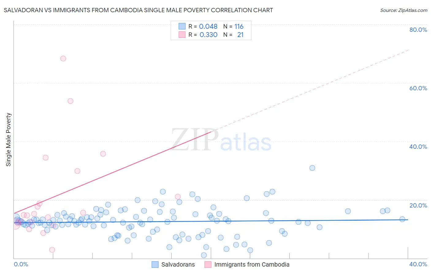 Salvadoran vs Immigrants from Cambodia Single Male Poverty