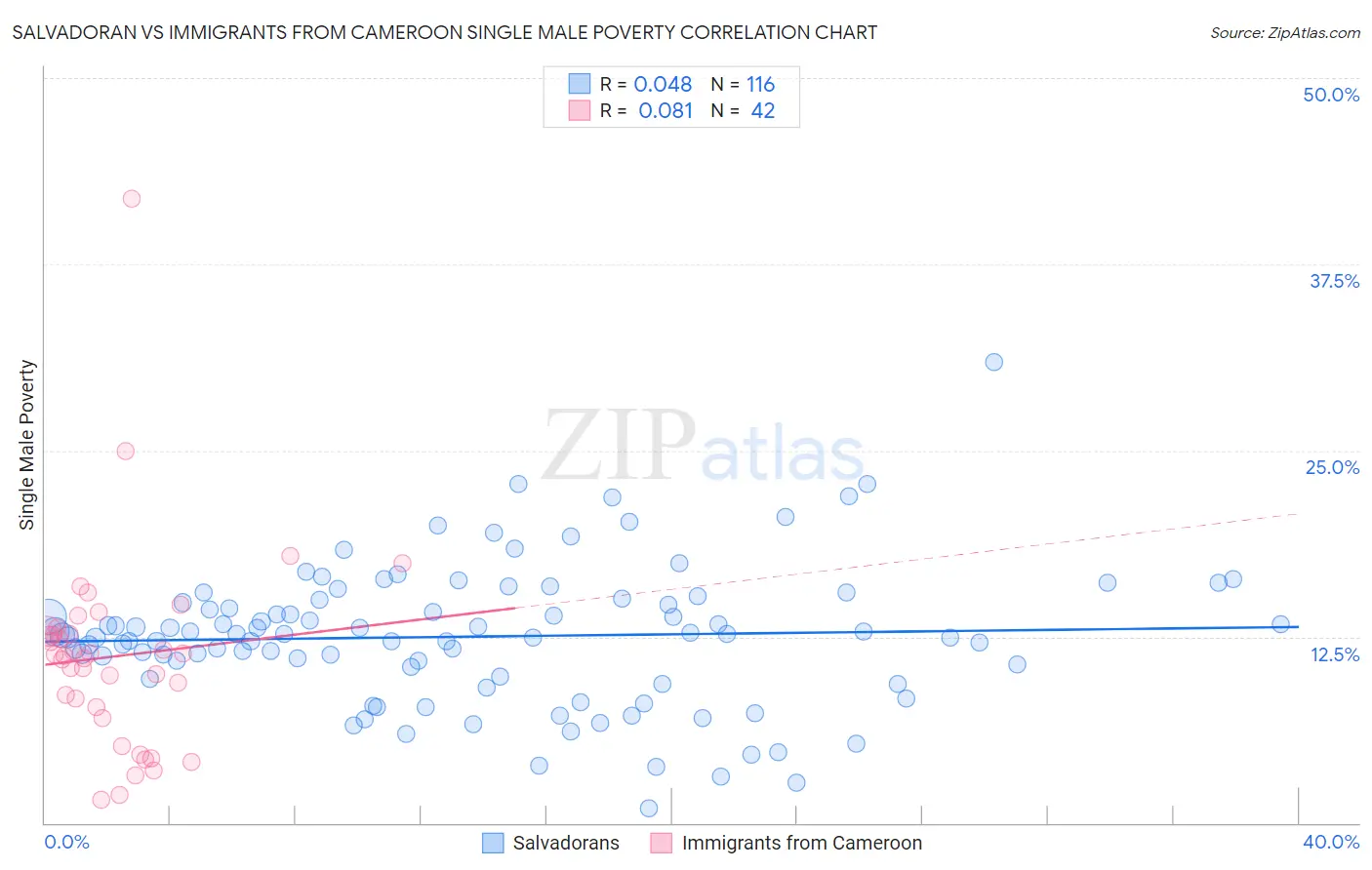 Salvadoran vs Immigrants from Cameroon Single Male Poverty