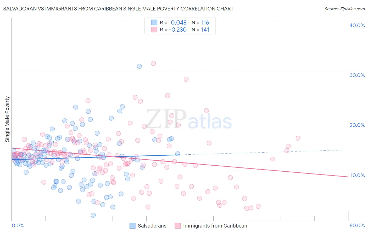 Salvadoran vs Immigrants from Caribbean Single Male Poverty