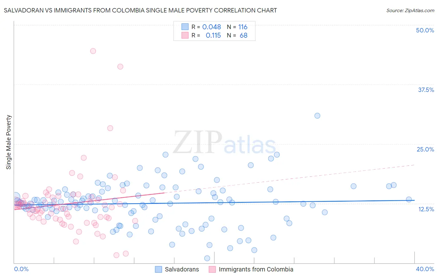 Salvadoran vs Immigrants from Colombia Single Male Poverty
