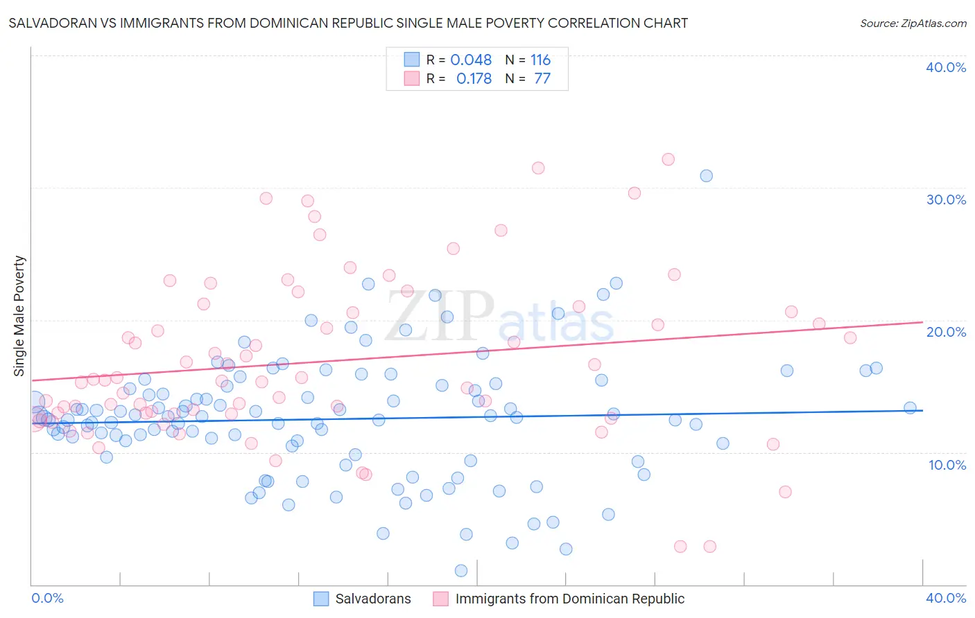 Salvadoran vs Immigrants from Dominican Republic Single Male Poverty