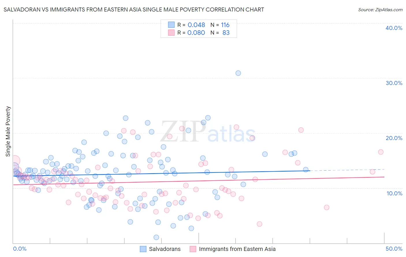 Salvadoran vs Immigrants from Eastern Asia Single Male Poverty