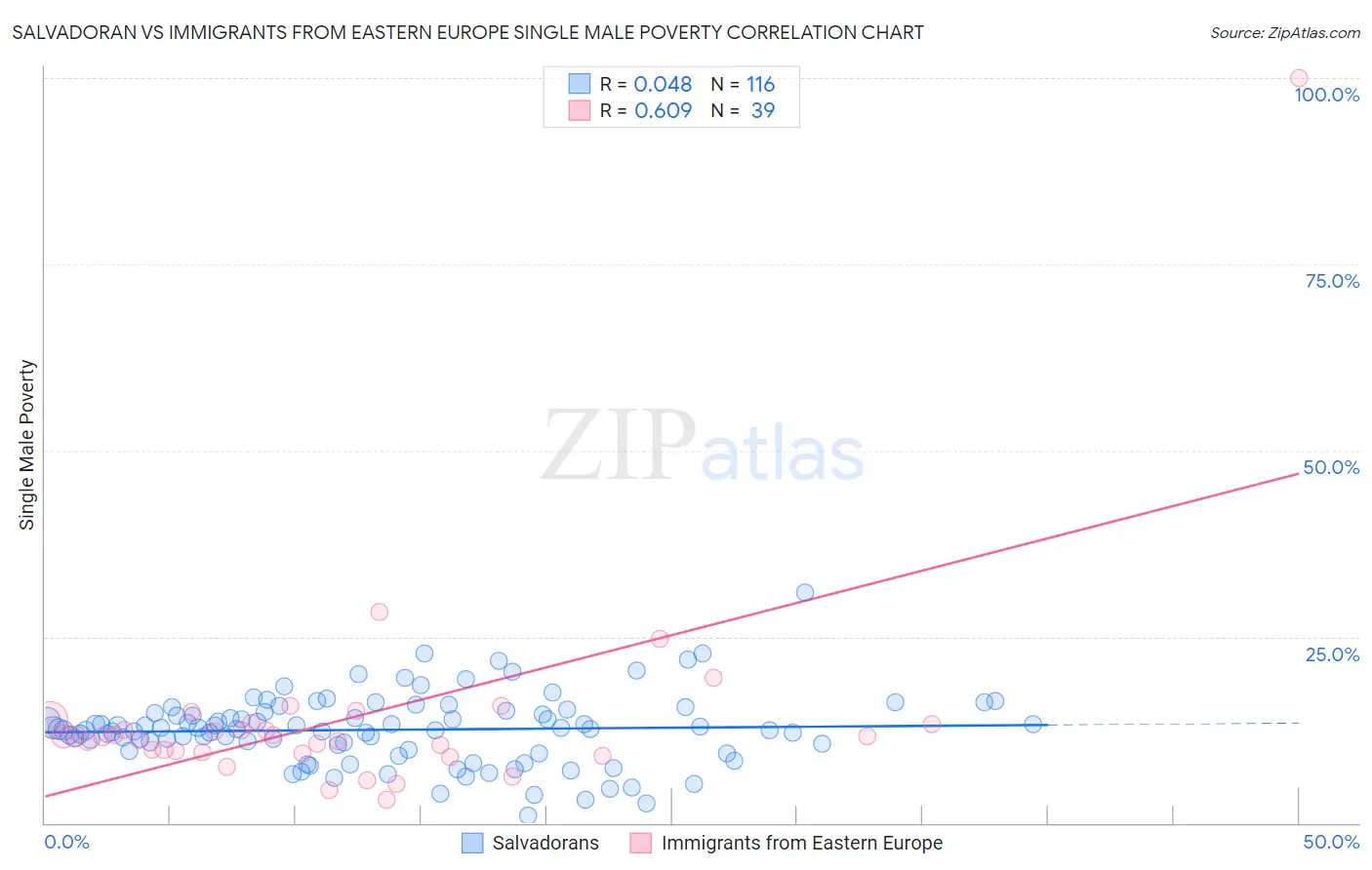 Salvadoran vs Immigrants from Eastern Europe Single Male Poverty