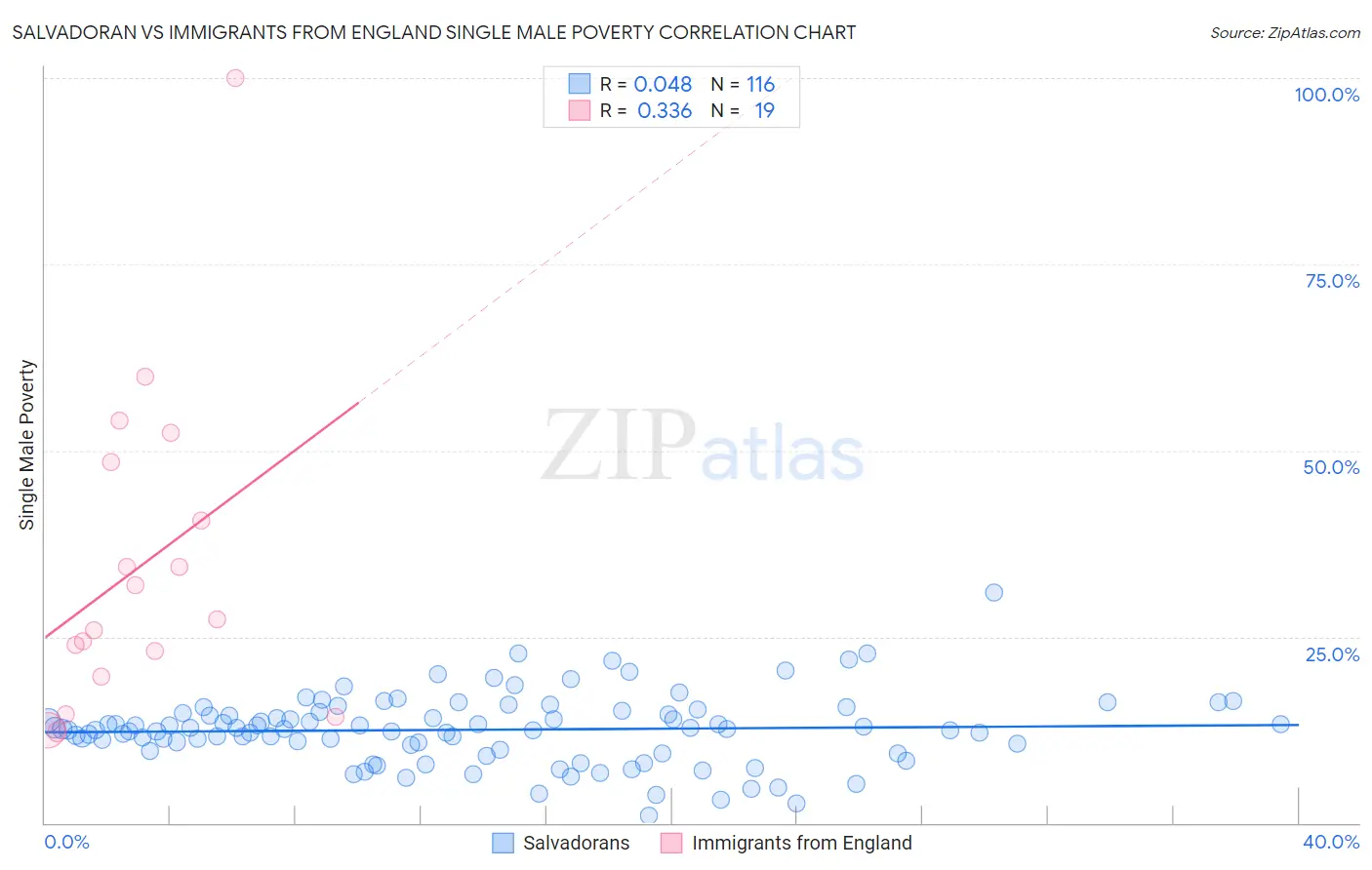 Salvadoran vs Immigrants from England Single Male Poverty