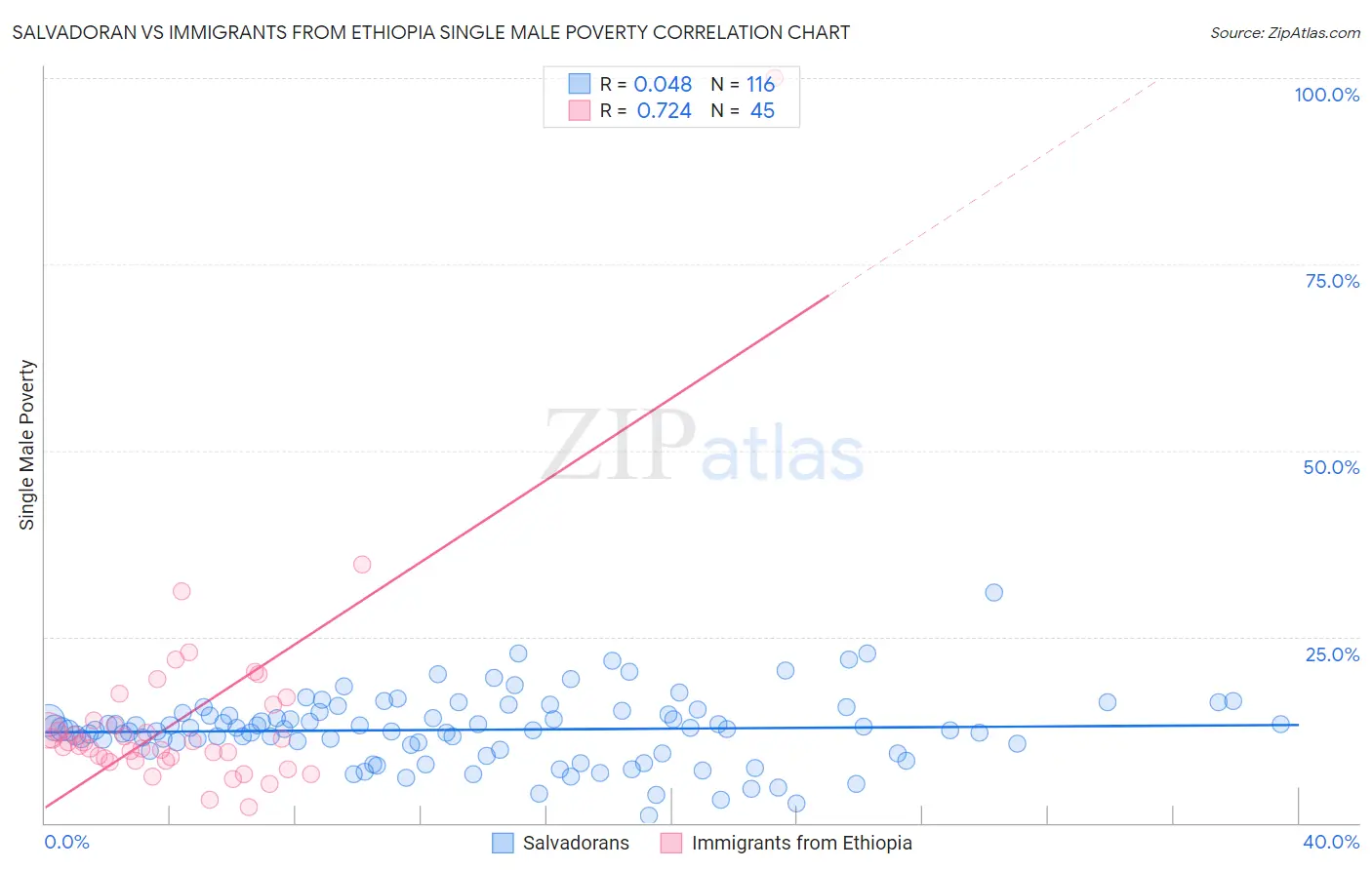 Salvadoran vs Immigrants from Ethiopia Single Male Poverty