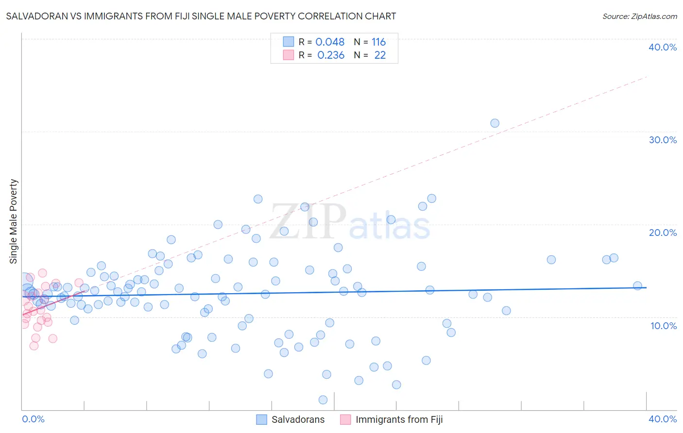 Salvadoran vs Immigrants from Fiji Single Male Poverty