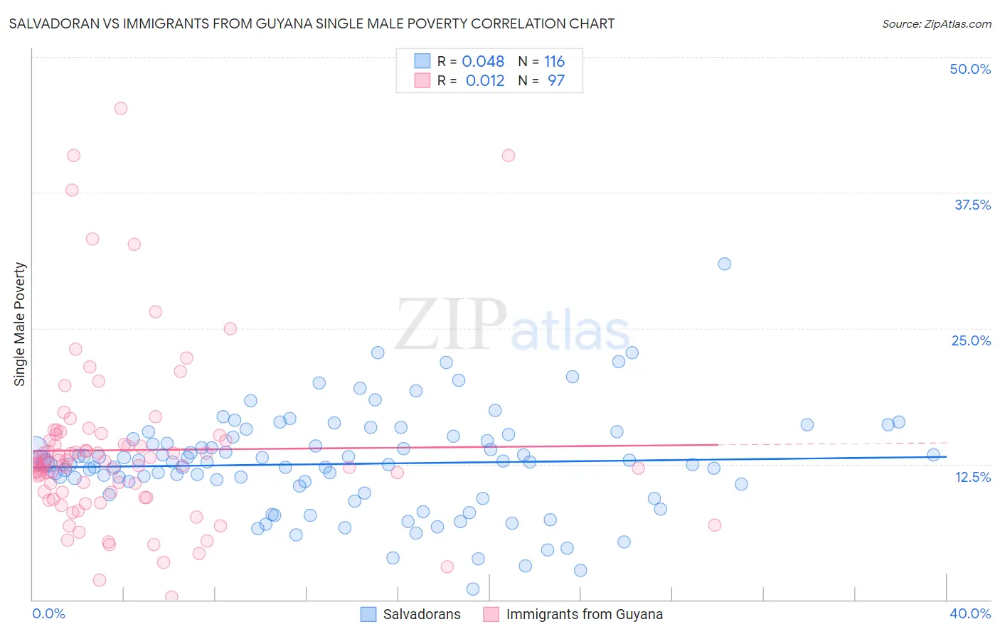 Salvadoran vs Immigrants from Guyana Single Male Poverty