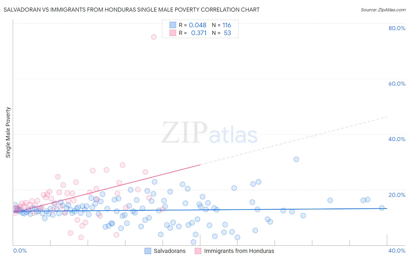 Salvadoran vs Immigrants from Honduras Single Male Poverty