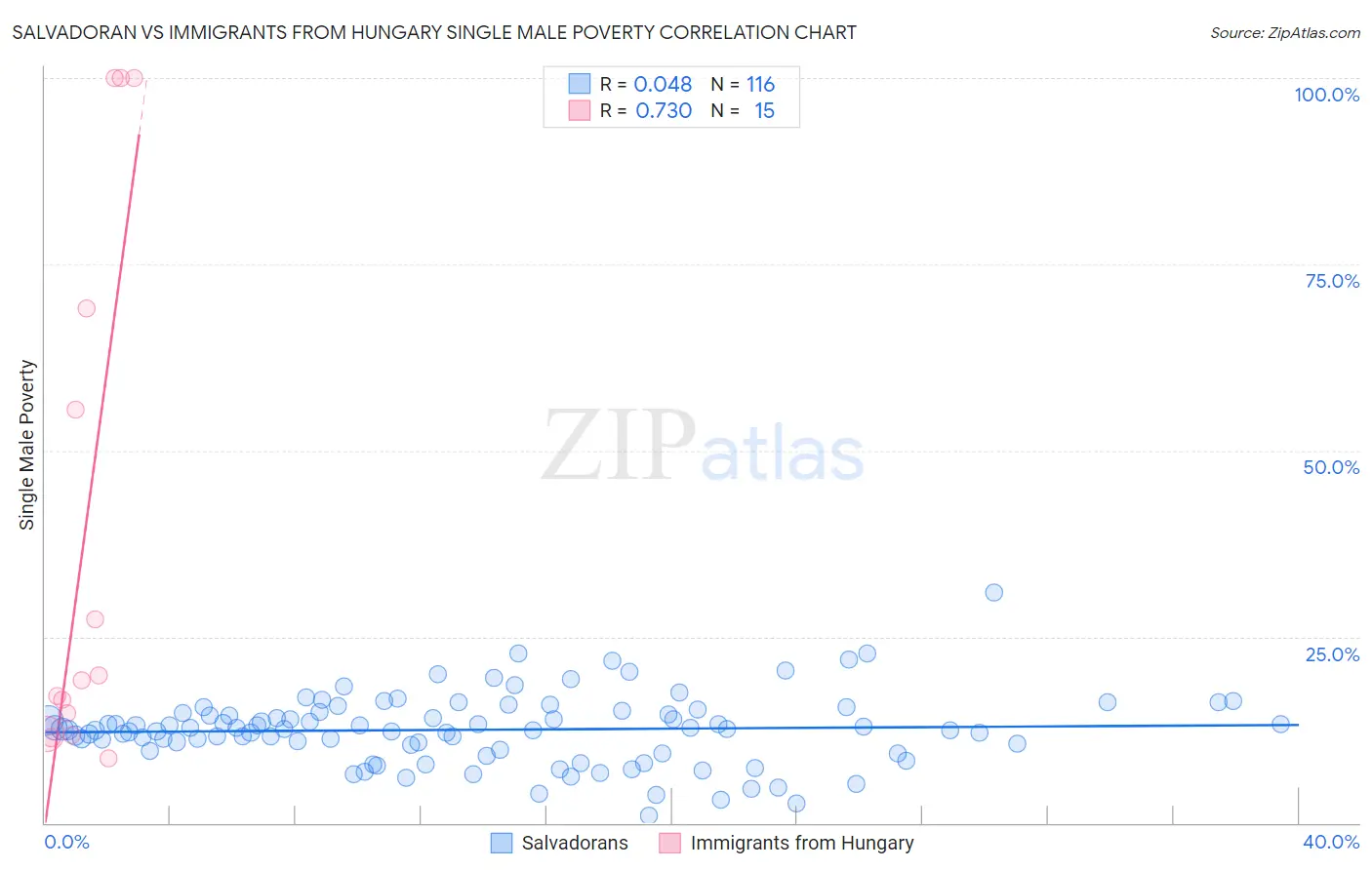 Salvadoran vs Immigrants from Hungary Single Male Poverty