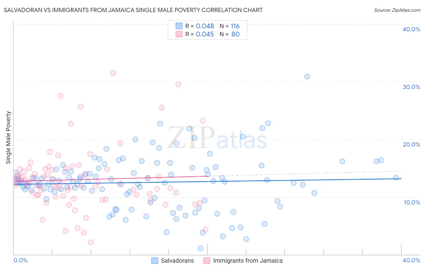 Salvadoran vs Immigrants from Jamaica Single Male Poverty
