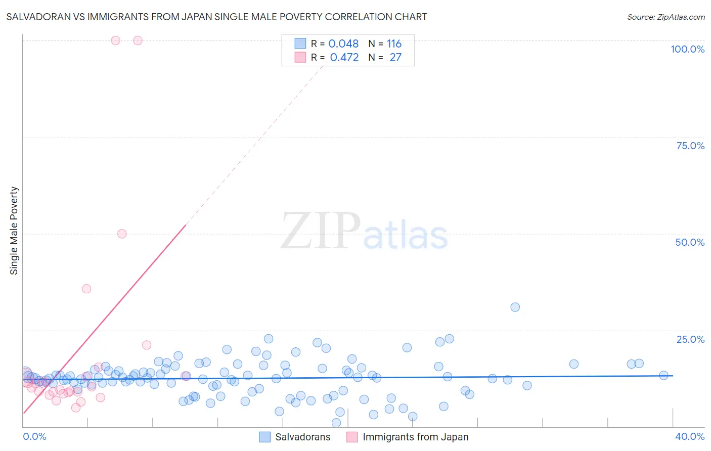 Salvadoran vs Immigrants from Japan Single Male Poverty