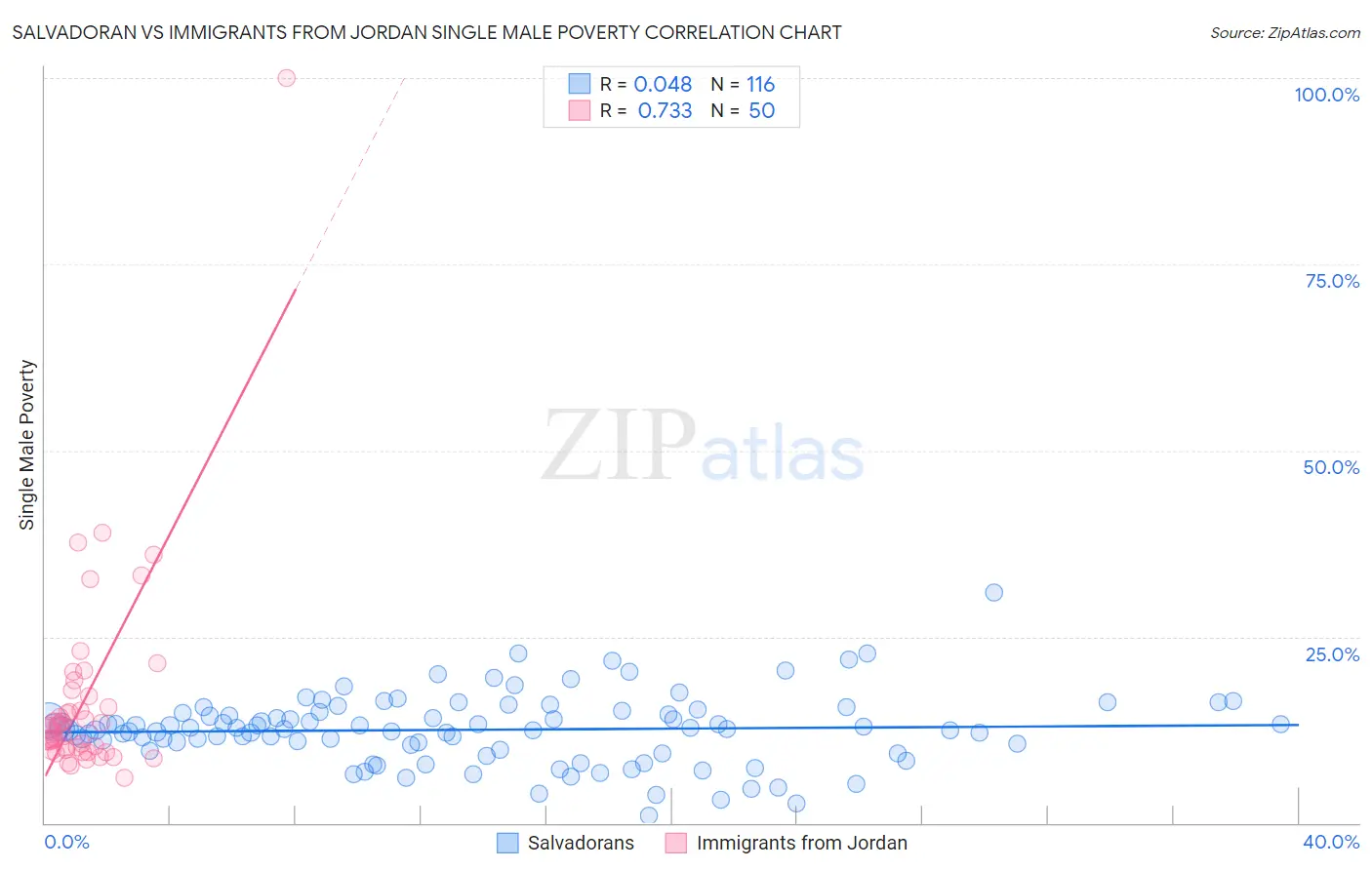 Salvadoran vs Immigrants from Jordan Single Male Poverty
