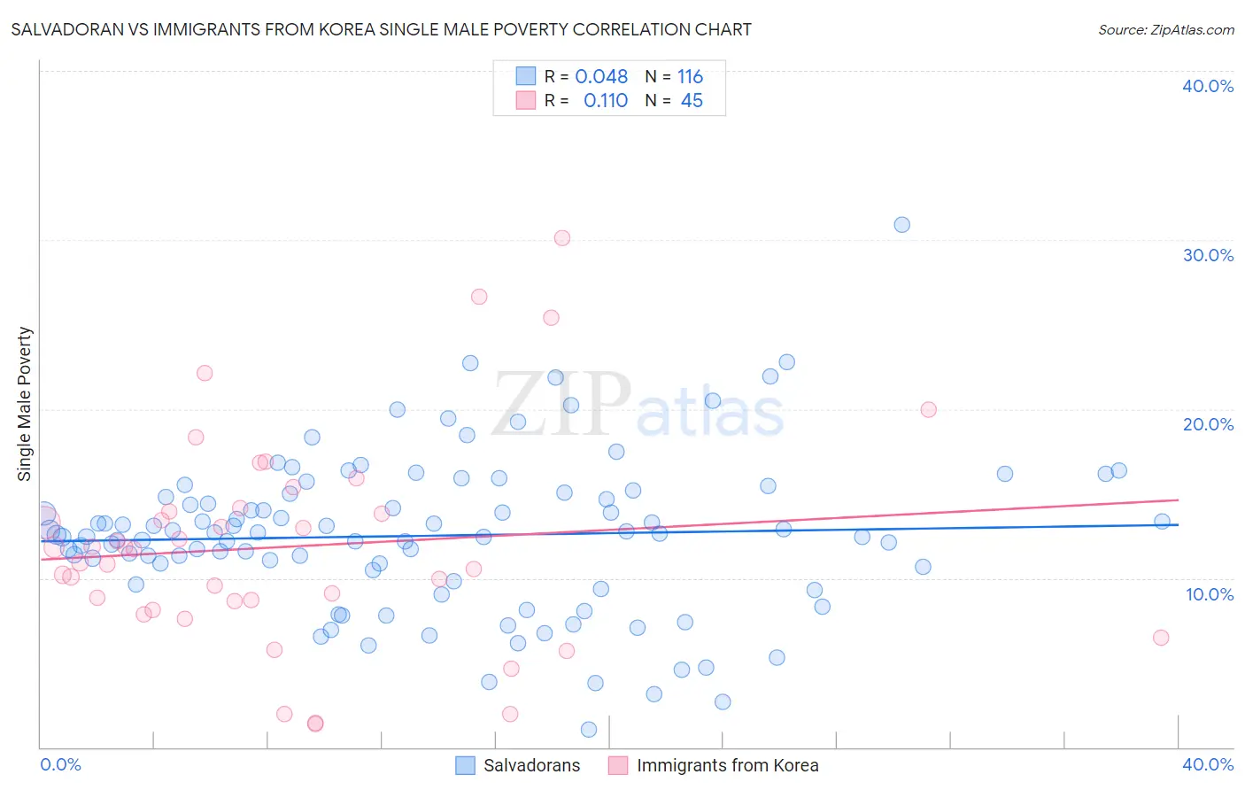 Salvadoran vs Immigrants from Korea Single Male Poverty