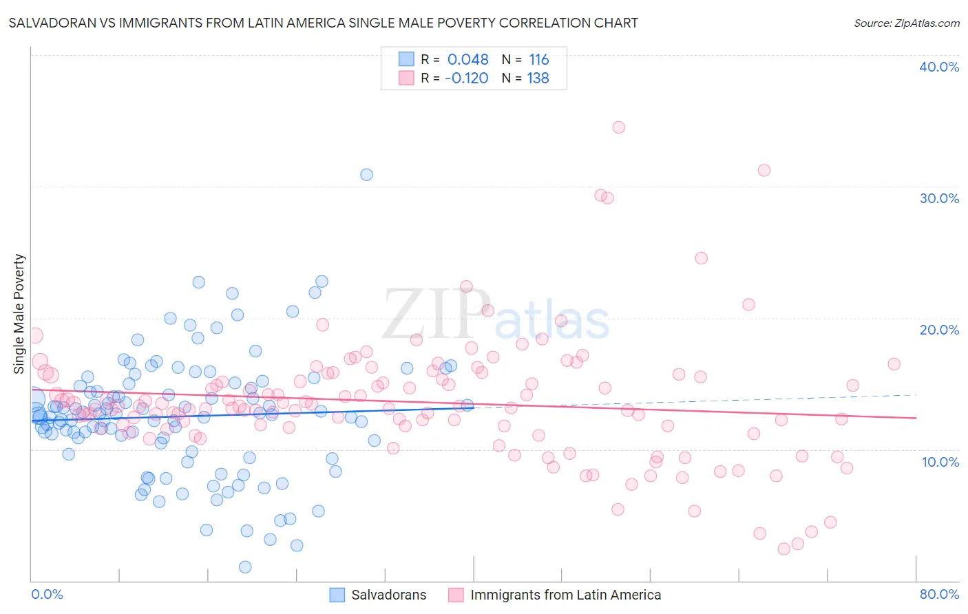 Salvadoran vs Immigrants from Latin America Single Male Poverty