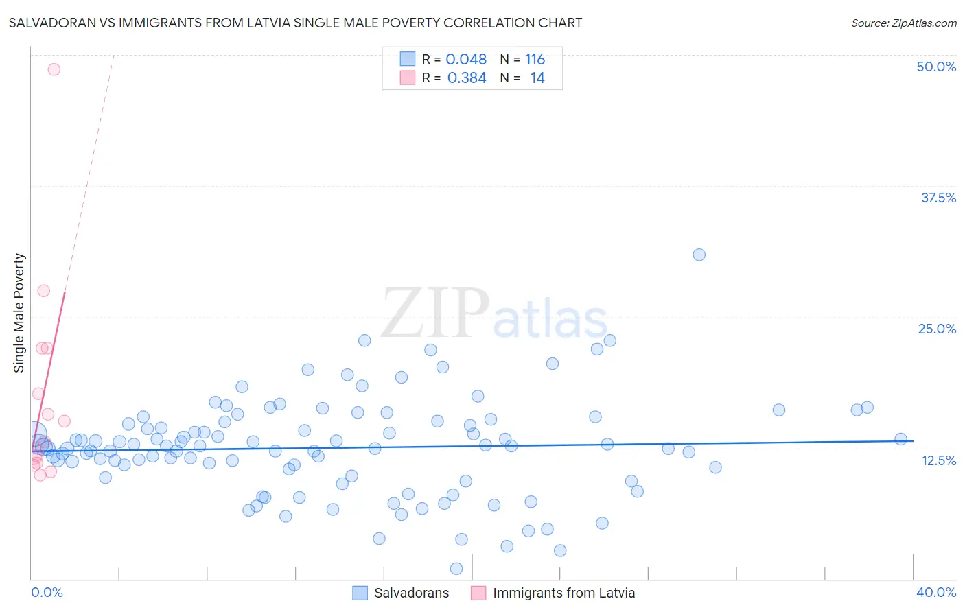 Salvadoran vs Immigrants from Latvia Single Male Poverty