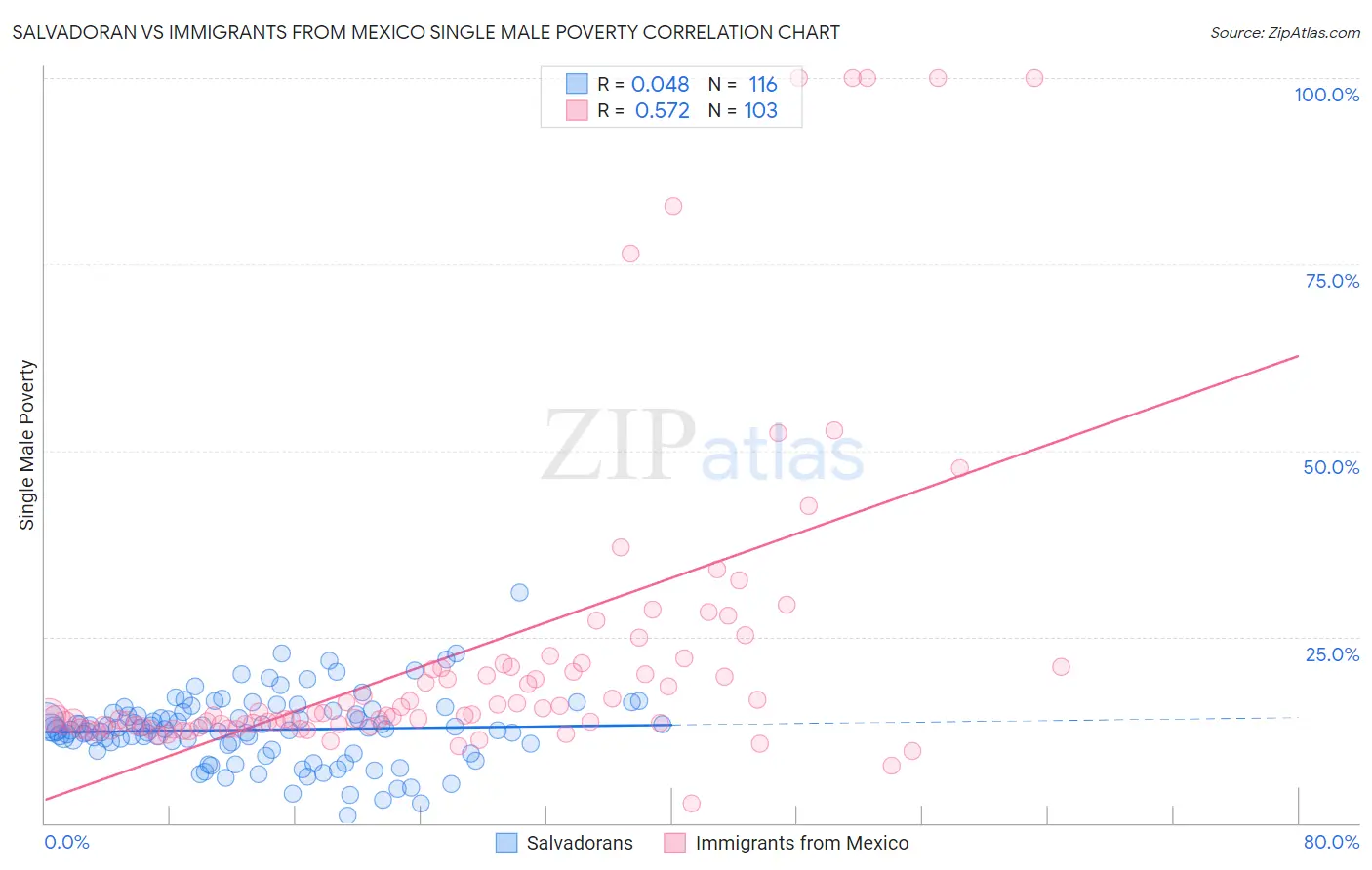 Salvadoran vs Immigrants from Mexico Single Male Poverty