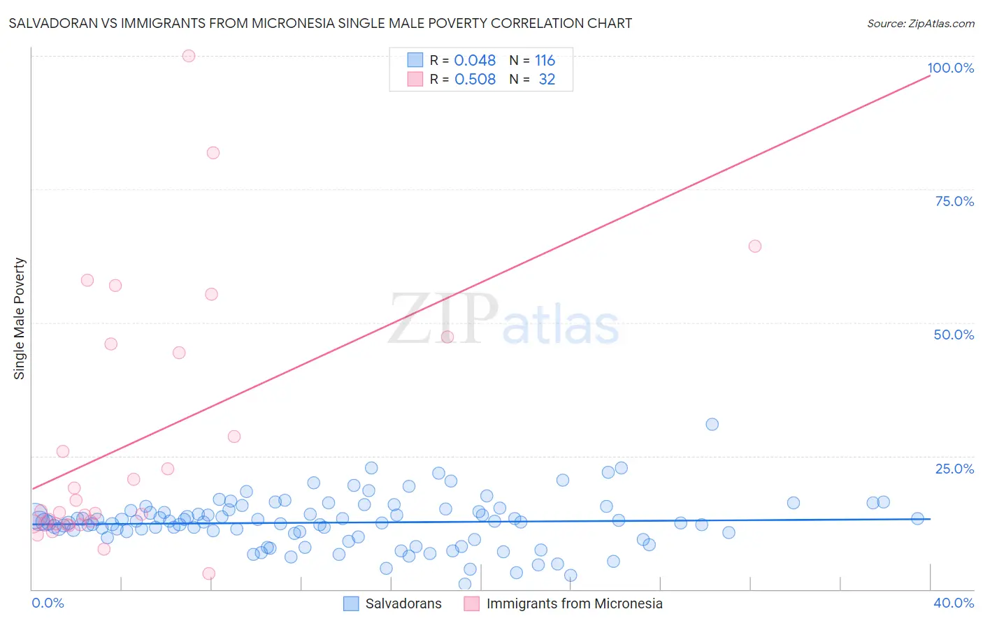 Salvadoran vs Immigrants from Micronesia Single Male Poverty