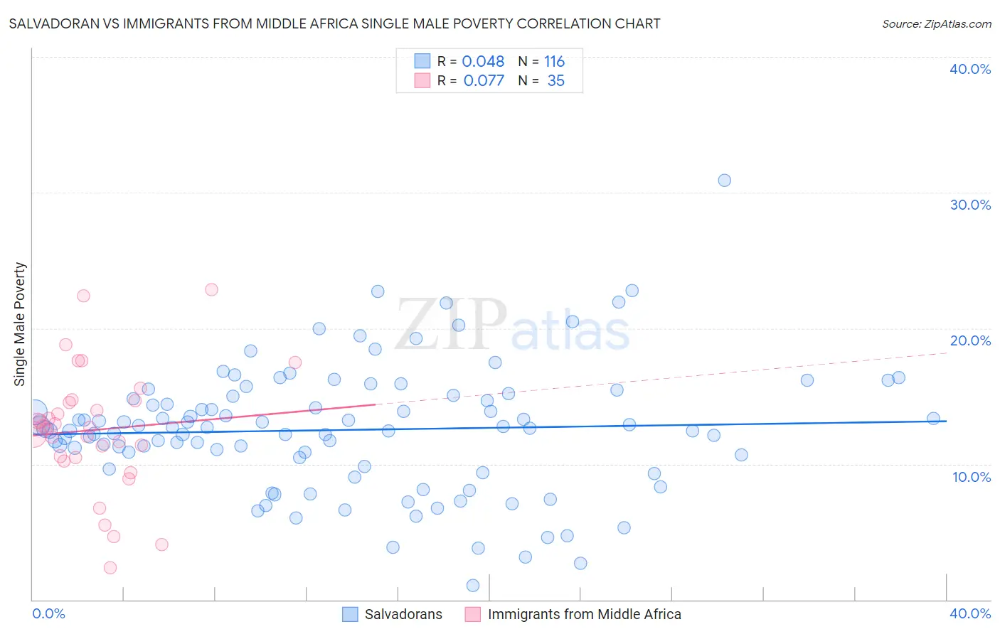 Salvadoran vs Immigrants from Middle Africa Single Male Poverty