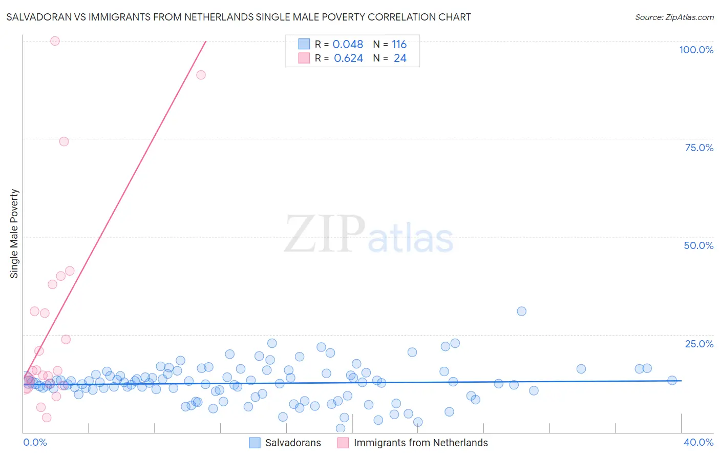 Salvadoran vs Immigrants from Netherlands Single Male Poverty
