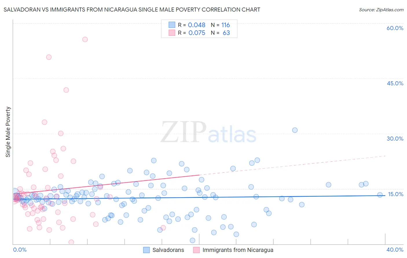 Salvadoran vs Immigrants from Nicaragua Single Male Poverty