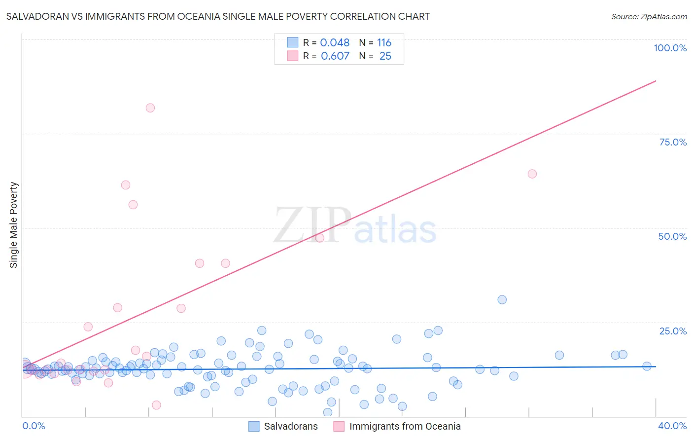 Salvadoran vs Immigrants from Oceania Single Male Poverty