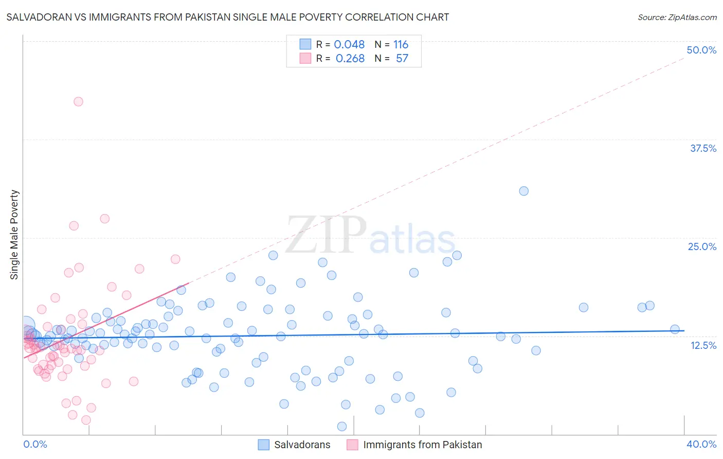 Salvadoran vs Immigrants from Pakistan Single Male Poverty