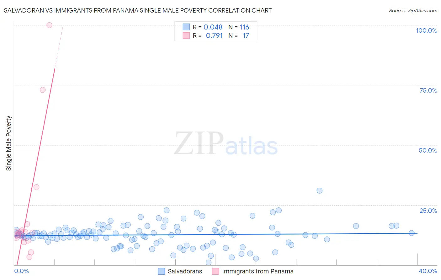 Salvadoran vs Immigrants from Panama Single Male Poverty