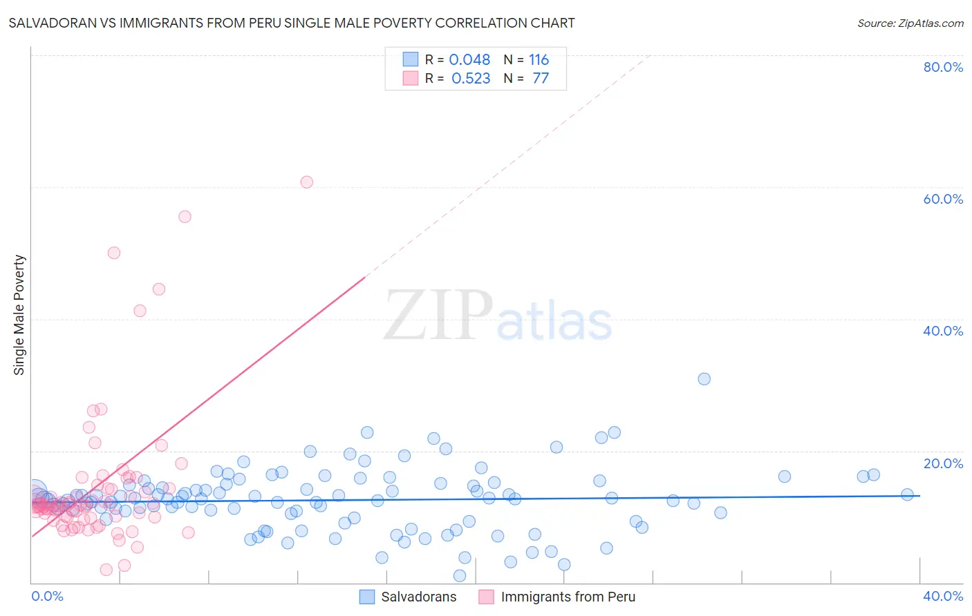Salvadoran vs Immigrants from Peru Single Male Poverty