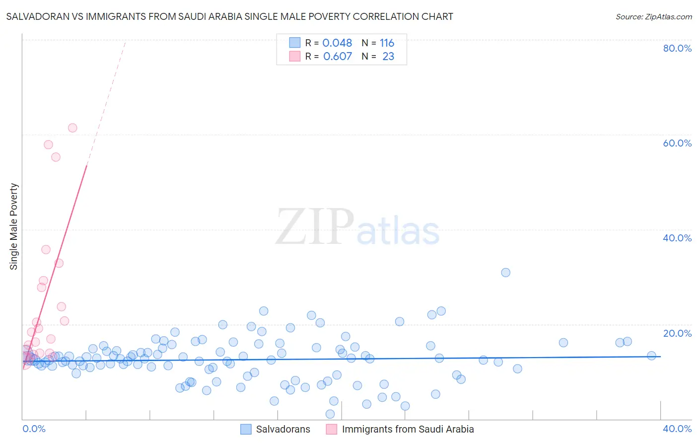 Salvadoran vs Immigrants from Saudi Arabia Single Male Poverty