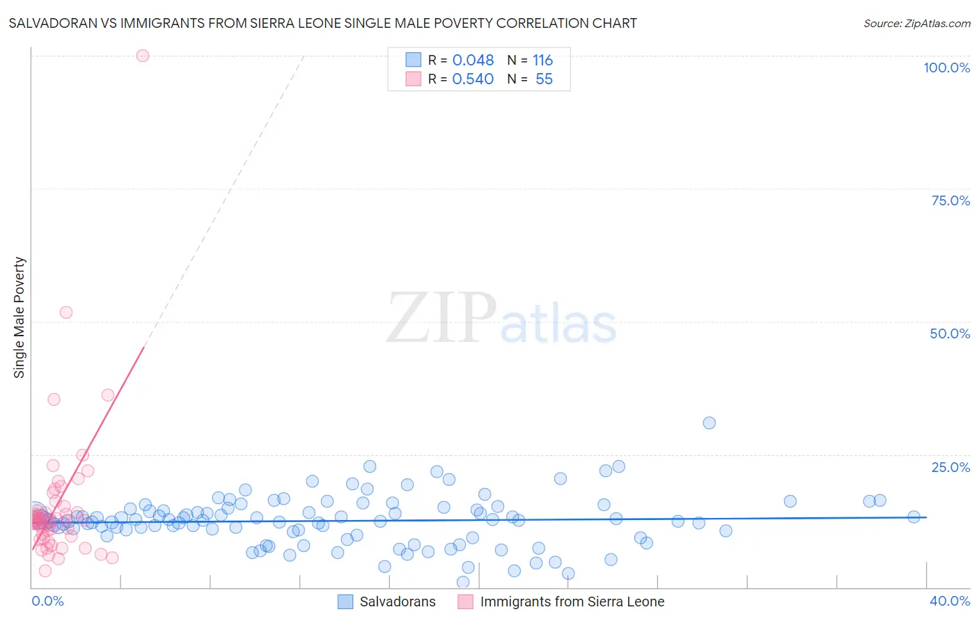Salvadoran vs Immigrants from Sierra Leone Single Male Poverty