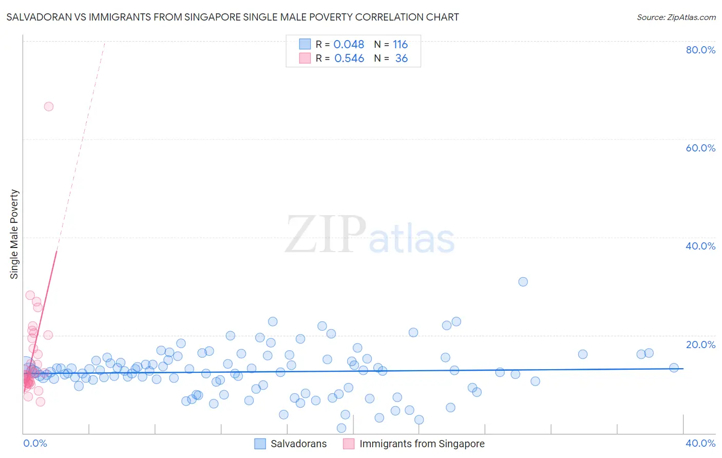 Salvadoran vs Immigrants from Singapore Single Male Poverty