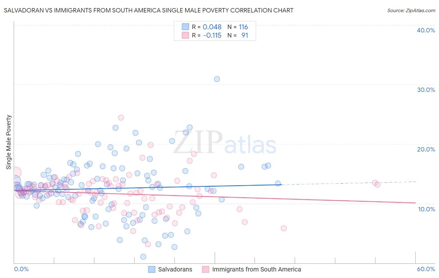 Salvadoran vs Immigrants from South America Single Male Poverty