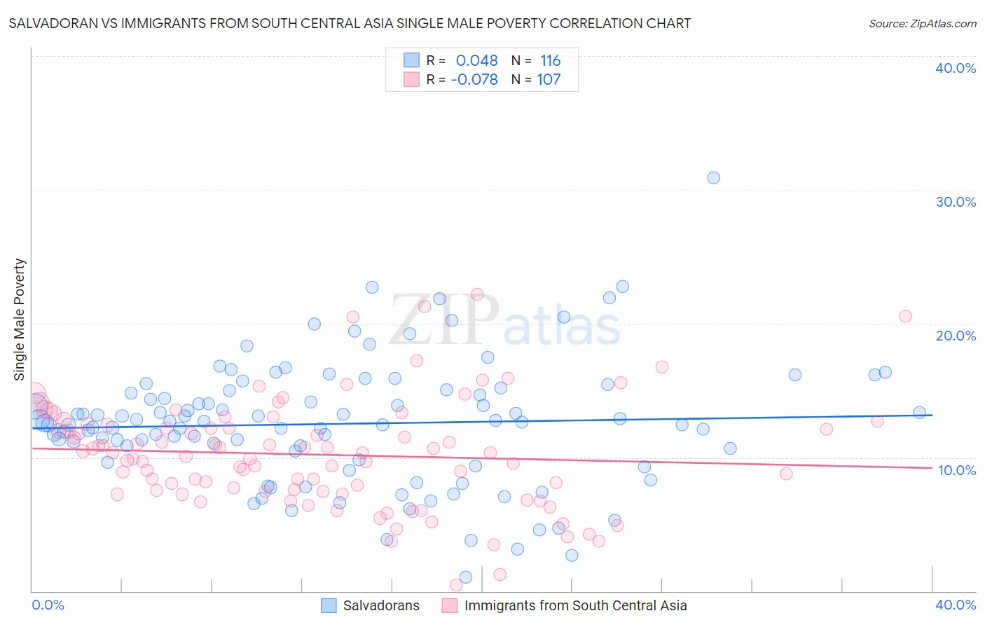 Salvadoran vs Immigrants from South Central Asia Single Male Poverty