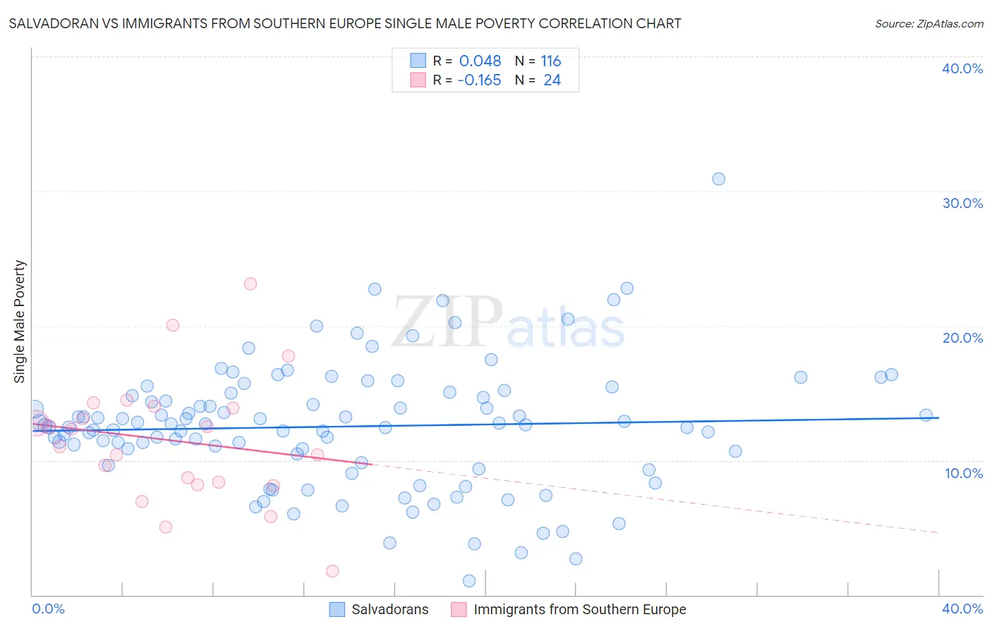 Salvadoran vs Immigrants from Southern Europe Single Male Poverty