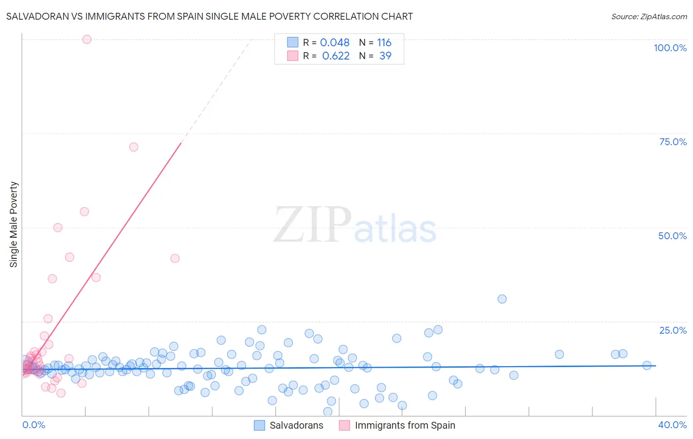 Salvadoran vs Immigrants from Spain Single Male Poverty