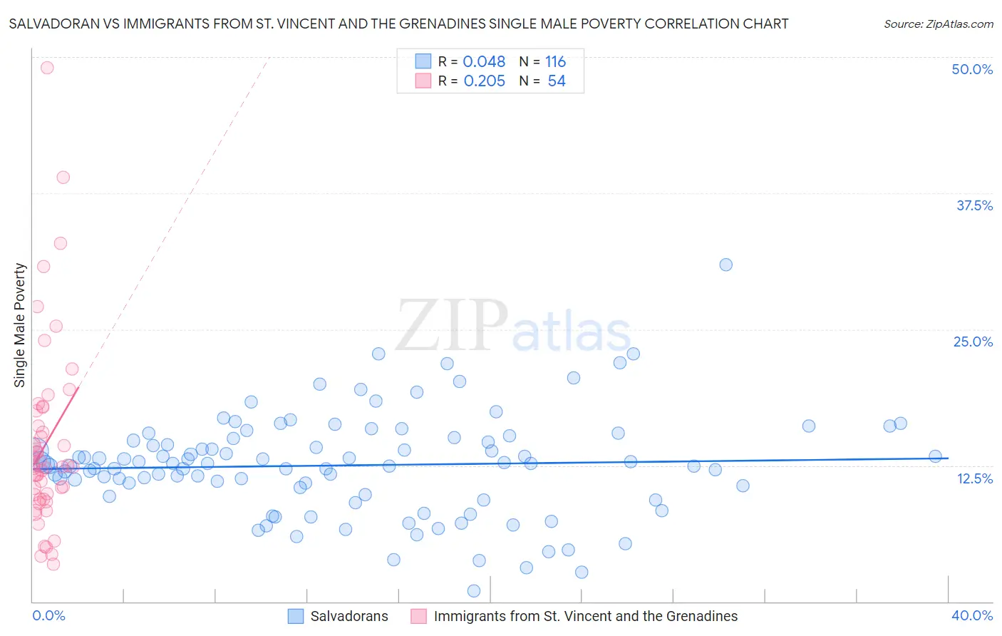 Salvadoran vs Immigrants from St. Vincent and the Grenadines Single Male Poverty