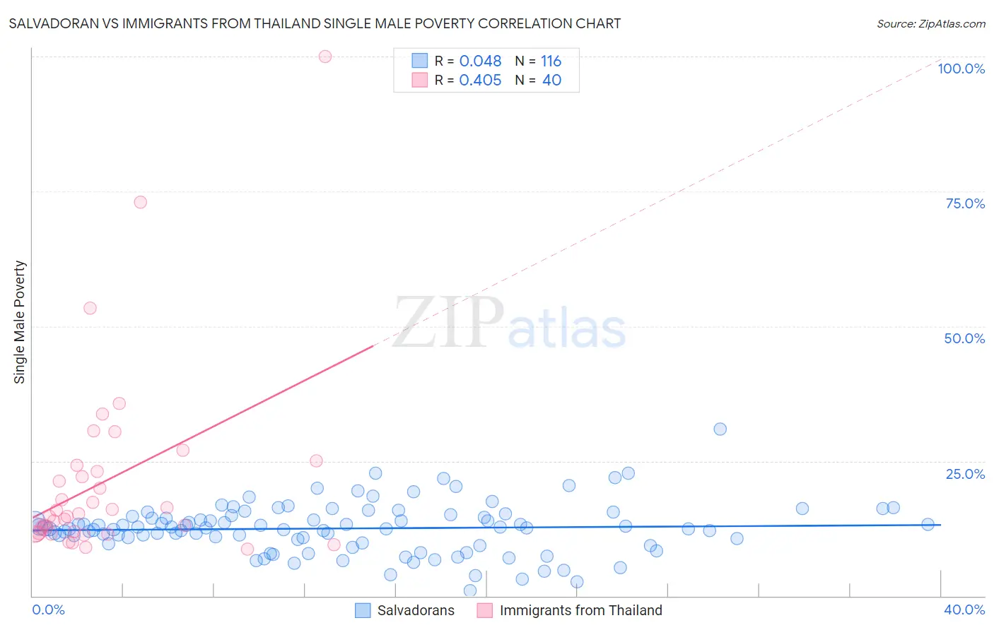 Salvadoran vs Immigrants from Thailand Single Male Poverty
