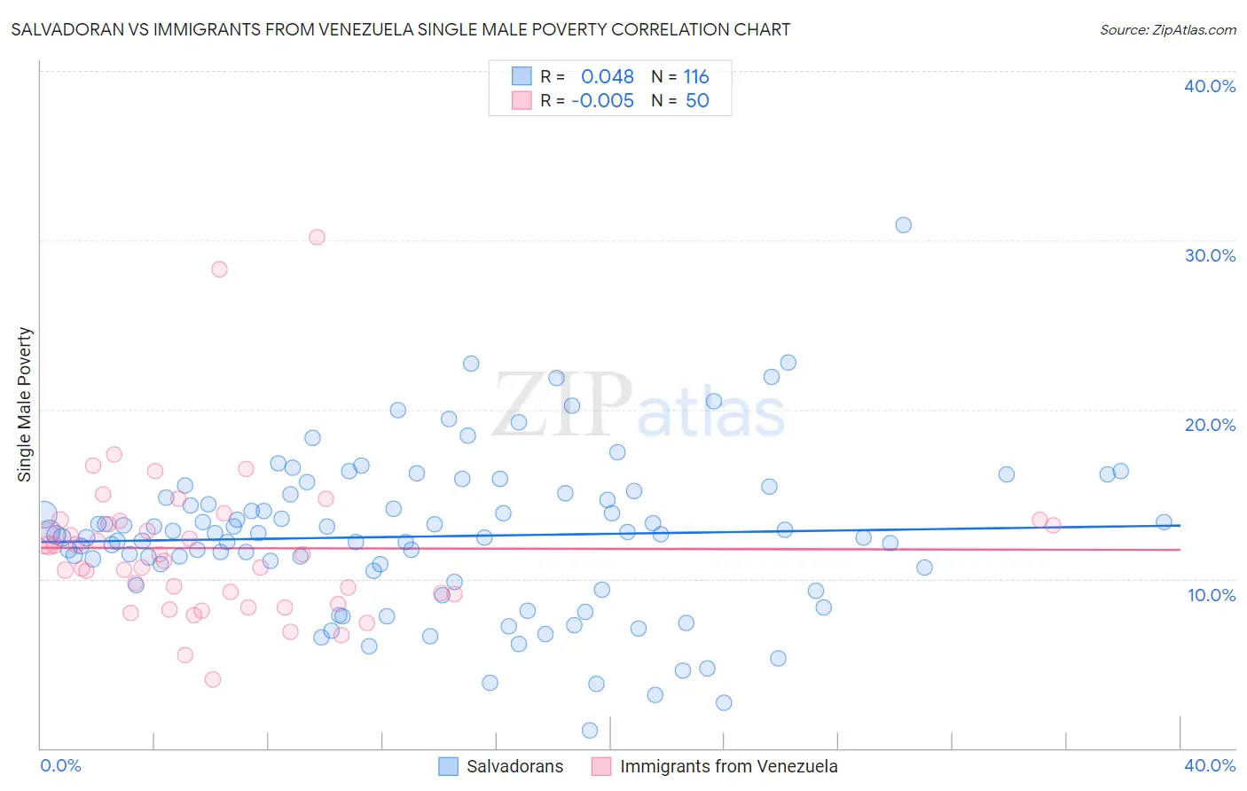Salvadoran vs Immigrants from Venezuela Single Male Poverty