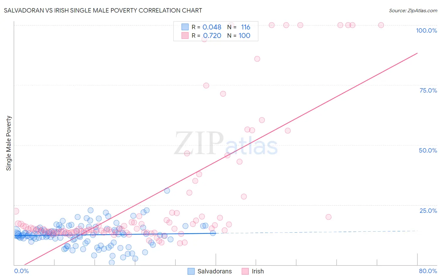 Salvadoran vs Irish Single Male Poverty
