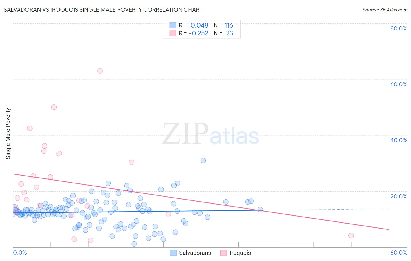 Salvadoran vs Iroquois Single Male Poverty