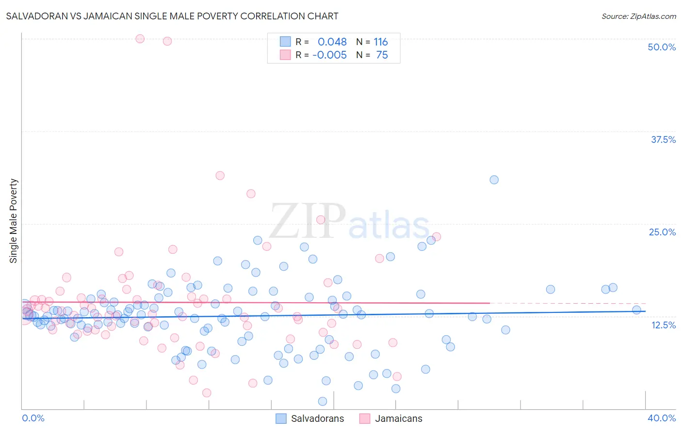 Salvadoran vs Jamaican Single Male Poverty