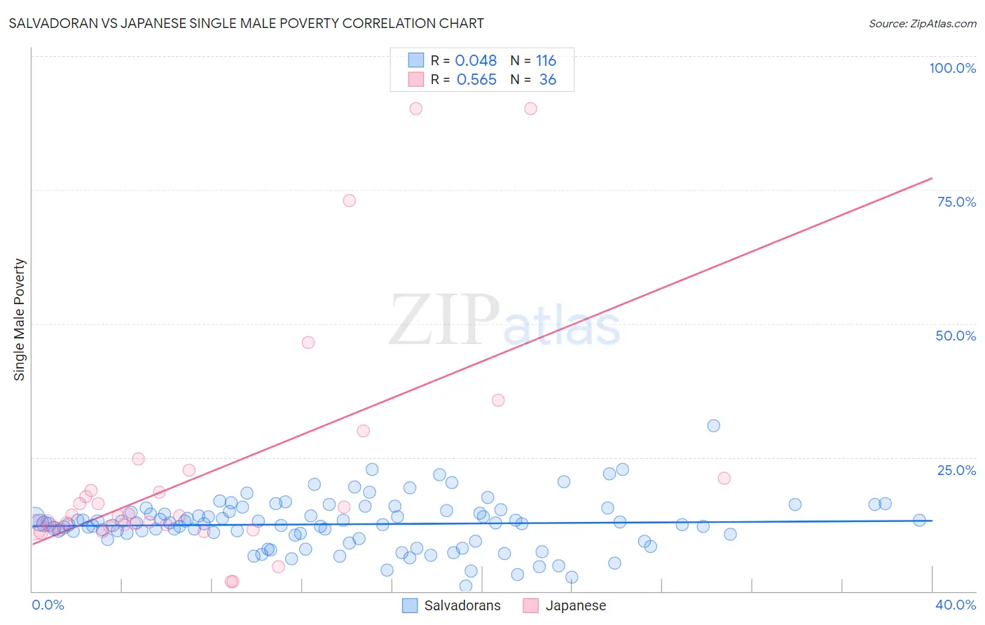 Salvadoran vs Japanese Single Male Poverty