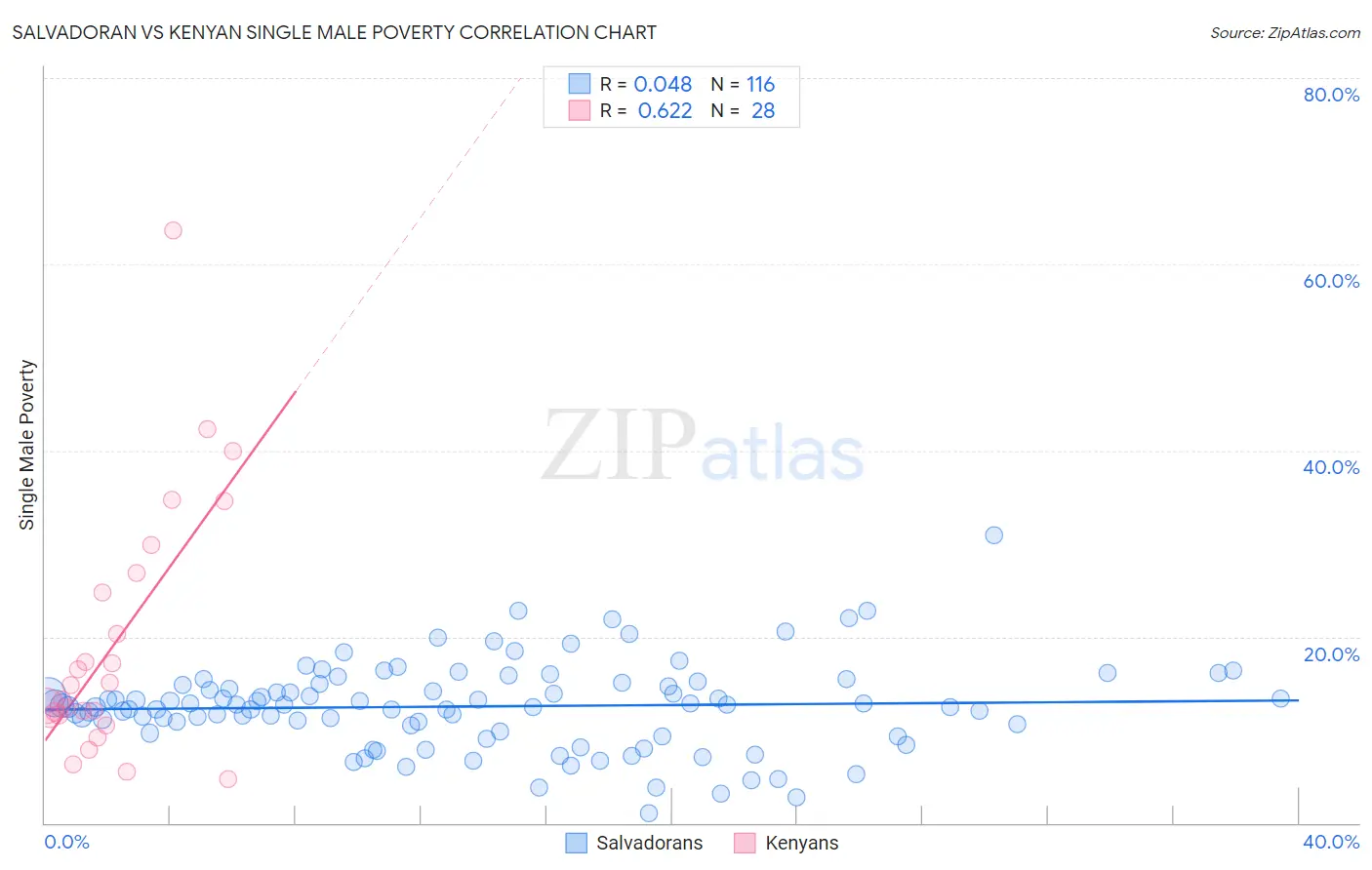 Salvadoran vs Kenyan Single Male Poverty