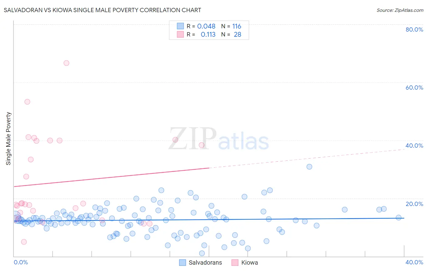 Salvadoran vs Kiowa Single Male Poverty